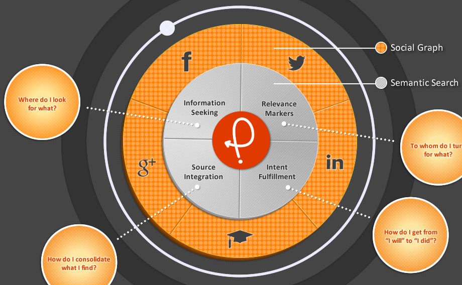 Pierson Labs and Declara Sites